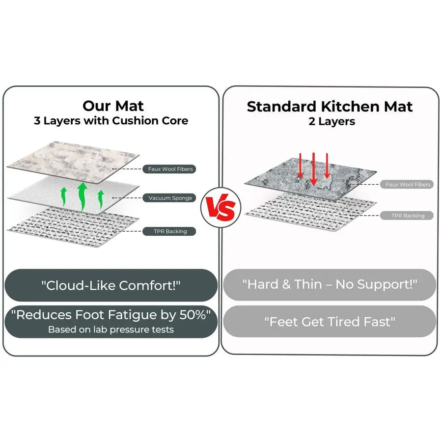 Faux Wool Kitchen Mats